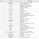 접수마감﻿[월요 강좌]2013년 연주반(테크닉,애드립),초중급 -"시간변경 10%할인" 광명시 색소폰 강좌 17:00~18:30 이미지