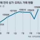 2018년 상가 오피스 시장 전망-주택시장 규제 풍선효과 끝나고 상가건물임대차보호법 시행령 개정 및 대출 규제, 금리인상 등 3대 악재 투자 변수 이미지