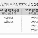 땅꾼대학 회원 여러분...'안전기사’ 자격증을 취득하시라~! 이미지