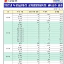 2022년 우정사업본부 우정9급 우정서기보(계리) 공무원 공개경쟁채용시험 경쟁률 이미지