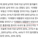 이대남 40프로 "한국은 중국의 속국이 될것이고 공산화될 것이다" 이미지