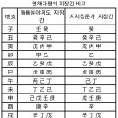 월률분야에 의해 육친법을 구사한다 이미지