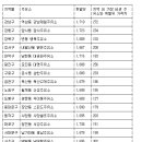 싼10셀프주유소