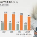 목사 고시 지원자 뚝 뚝… 이중고에 속끓는 교단예장합동·통합 올해도 급감 이미지