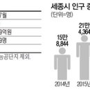 세종시로 몰리는 기업들 이미지