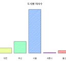 Re: 오늘의 마지막 문제. SQL 포트폴리오 때 했던 데이터를 이용해서 오늘 배운 내용으로... 이미지