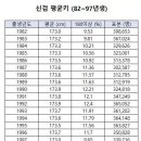 신검 평균키 (82~97년생) 이미지