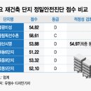 목동 3번째 정밀안전진단 통과 "희망이 보인다" 이미지