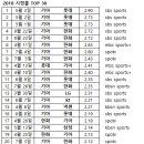 2018 프로야구 시청률 Top30 (New!) 이미지