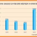 도수치료 보험사기 환자 1429명..3년 새 2배로.. 이미지