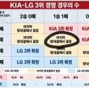 롯데의 고춧가루로 결국 끝까지 가는 KBO 순위싸움 이미지