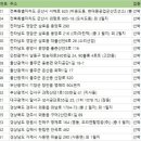 에이치디현대중공업(주) 군산조선소 | 전국조선회사 주소록