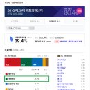 20대 총선 비례대표 결과와 그 함축적 의미(?) 이미지