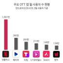 [넘버스]&#39;토종 OTT&#39;의 불안한 현실, 왓챠는 &#39;돌파구&#39;가 필요하다 이미지