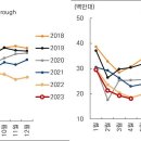 4월 스마트폰 출하량 데이터 이미지