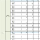 2024년도 제1회 경상북도 지방공무원 공개경쟁임용 필기시험 합격선 이미지