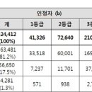 노인장기요양서비스 확대 위해 3등급 기준 하한(시사투데이, 6/12) 이미지