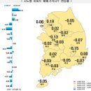 6월 4주 대전 아파트 가격 하락폭 축소...세종 하락폭 확대 이미지