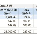 LPG vs LNG 가격차 크게 줄었다 이미지