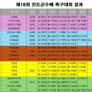 제18회 진도군수배 족구대회 [경기결과] 이미지