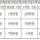 보험금 지급에 관한 세부규정[자가용운전자 교통사고처리지원금(동승자포함)Ⅵ 특별약관] 이미지