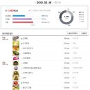 2/16 [7번/12점] 불고기 브라더스 점심메뉴 맛나맛나 ㅎ 이미지