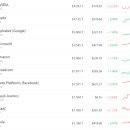 구글이 연내 시총 1위로 올라갈 가능성이 높아 보입니다. 이미지
