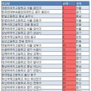 '2012수능성적 전국 고등학교 순위' 이미지