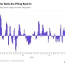 Dollar Climbs to 7-Month Peak as Hedge Funds Boost Bullish Bets-브룸버그 11/17 : US$ 환율 지속상승 배경과 환율 전망 이미지