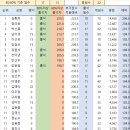 [이벤트]볼링사랑 모임에버 순위전 7월 번개1번 남은 상황 이미지