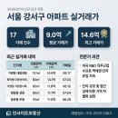 가양역강나루부동산공인중개사사무소 | [2026.7.10기준]서울 강서구 아파트 일별 실거래가 신규 동향 리포트