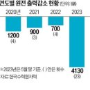 소형 태양광 송전 설비 늘리려 한전 적자에도 7년간 1조 투입 기사 이미지