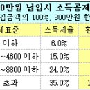 (딸기아빠의 재무설계)신혼부부 재테크 10계명 이미지