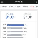 아이가다섯26회 시청률 이미지