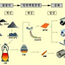 철강의 제조공정 이미지
