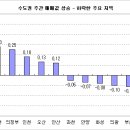 [수도권] 매물출시 소폭 증가/신문기사 이미지