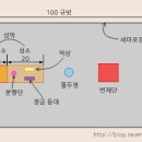 번제 소제 전제 화제 거제 요제 속죄제 화목제 서원제 낙헌제 이미지