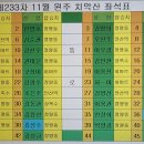 중앙역 건너편 버스정류장 이미지
