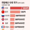 러시아와 중국은 미국을 이긴다..??????? 이미지