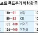 2분기 '어닝 쇼크' 엔씨소프트, 증권사 8곳 목표주가 줄하향 이미지