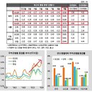 *9월 전국 부동산 매매 및 전세 가격 동향 / 한국의 통화량 증감률과 부동산 경기* 이미지