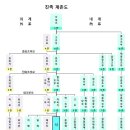 친족 호칭, 촌수 정리 이미지