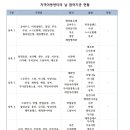제11회 지역아동센터의 날 '명랑운동회' 참여 인원 조사 이미지