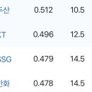 이번 시리즈 4567위 팀끼리 붙은 거였구나 이미지