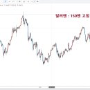 [달러엔] 150 붕괴 [엔원] 900 붕괴 이미지