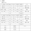 울릉도 여행 교통편 KTX 상하행선 시간 및 요금표 이미지