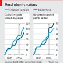 [이코노미스트] 과거와 미래의 왕 (메시와 호날두의 득점 가치 분석) 이미지