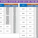 ＜2018학년도 부산지역 대학 정시 절대평가 한국사와 영어 적용 방법＞ 이미지