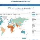 따끈따끈한 "현재"1인당 국민소득 자료 나옴 (IMF 자료) 이미지