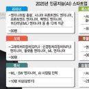 “AI 고급 인력 모십니다”…채용 확대 나선 AI기업들 이미지